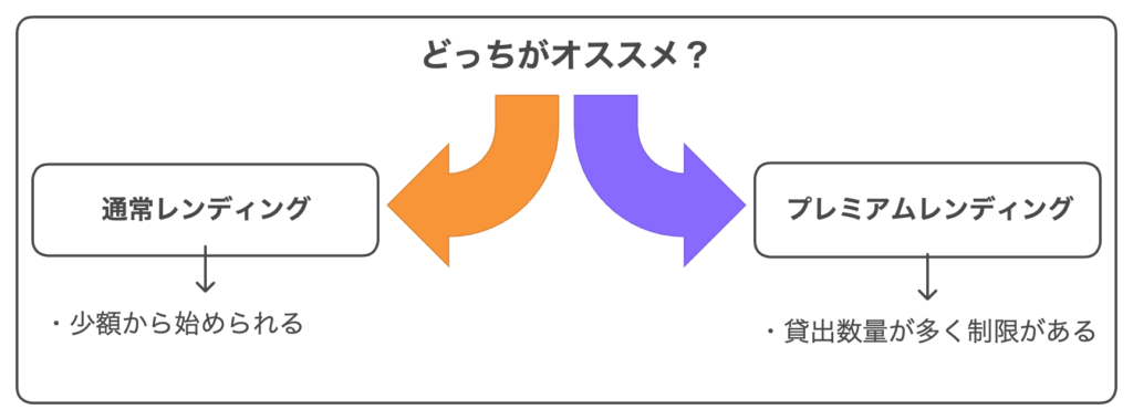 PBRレンディングのオススメプラン