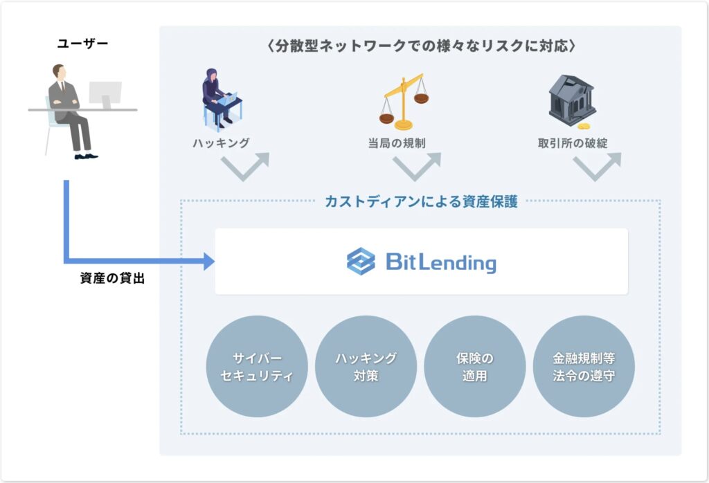 BitLendingとカストディアンの連携