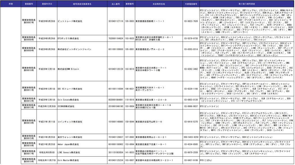金融庁に登録済の仮想通貨取引所