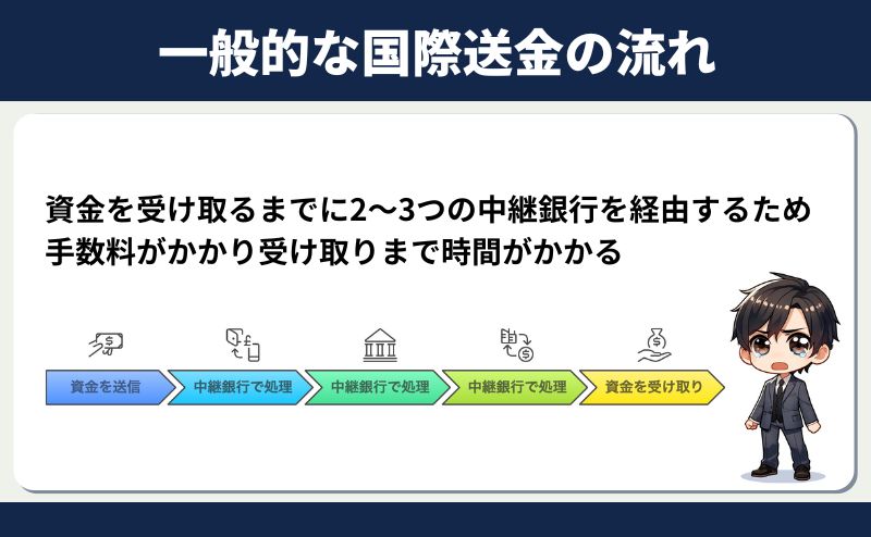 リップルガチホ「一般的な国際送金の流れ」