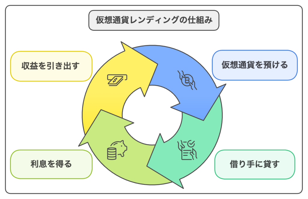 仮想通貨レンディング仕組み