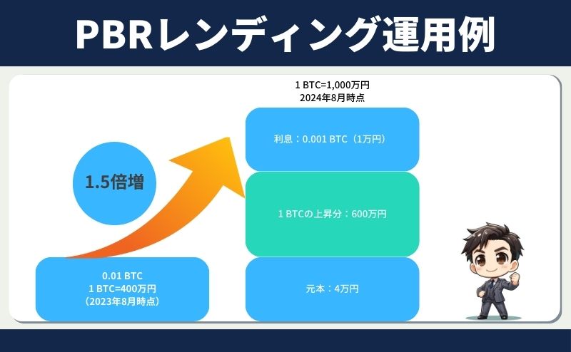 PBRレンディング怪しい「PBRレンディング運用例」