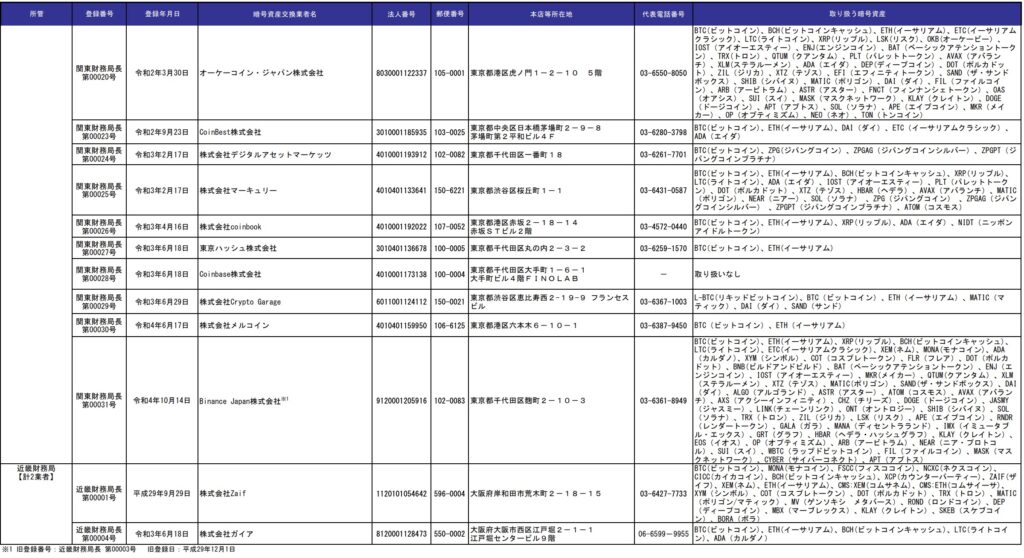 暗号資産交換事業者