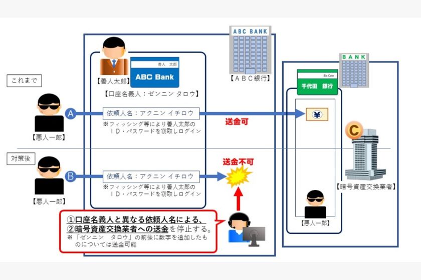 OKJ入金「不正入金対策」