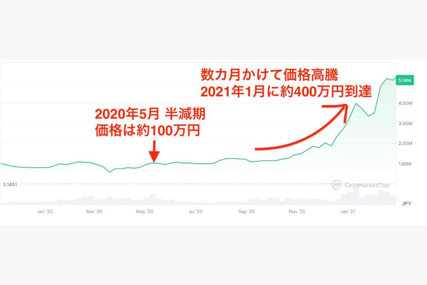 ビットコインとイーサリアム買うならどっち「ビットコイン半減期」