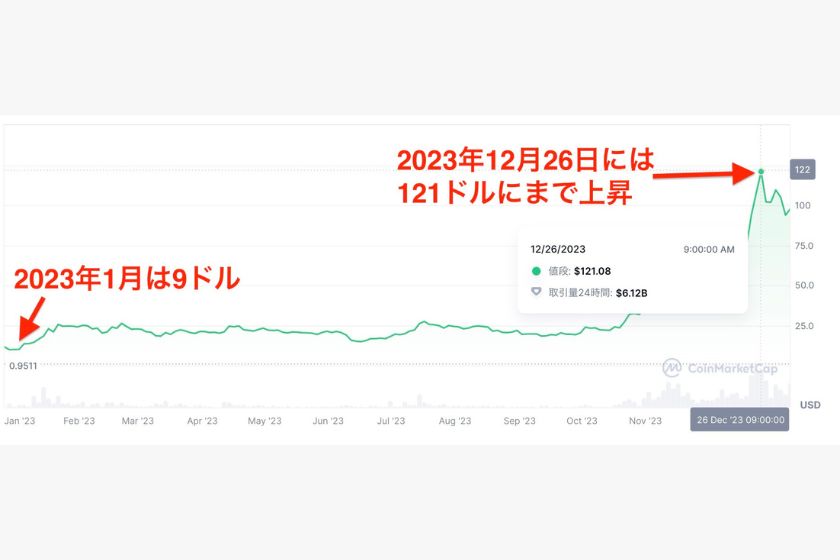 solana-owakonn「価格変動率が高い」