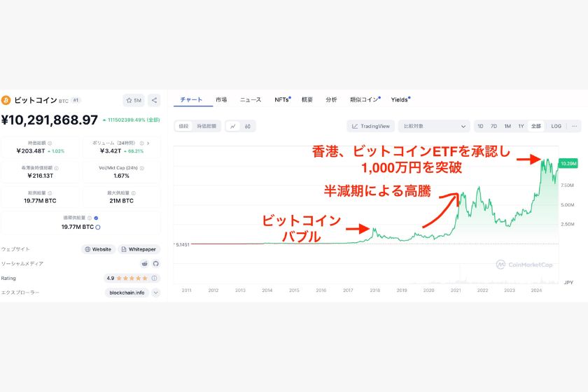 ビットコインとイーサリアム買うならどっち「ビットコイン価格推移」