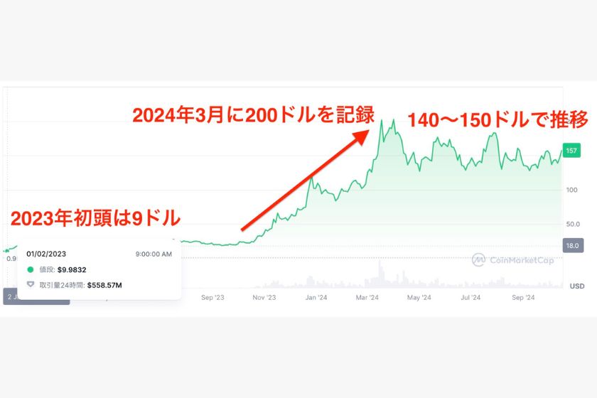 solana-owakonn「価格推移2023年から2024年」