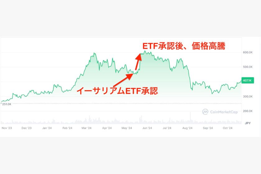 ビットコインとイーサリアム買うならどっち「イーサリアムETF承認後価格高騰」