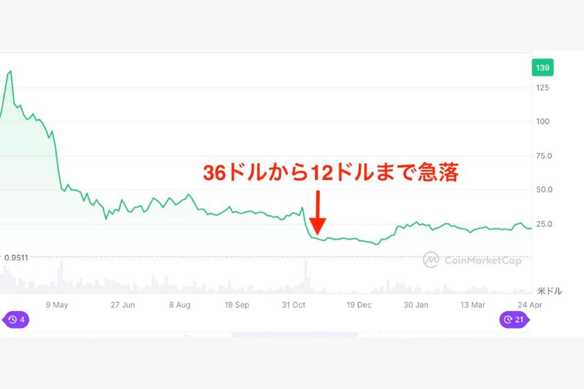 Solana-owakonn「価格急落」