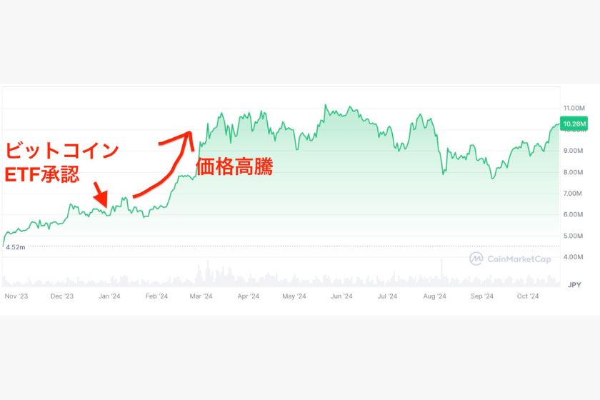 ビットコインとイーサリアム買うならどっち「ビットコインETF承認後価格高騰」