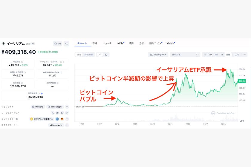 ビットコインとイーサリアム買うならどっち「イーサリアム価格推移」