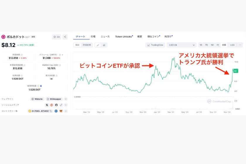 ポルカドット価格推移【2023〜2024年】