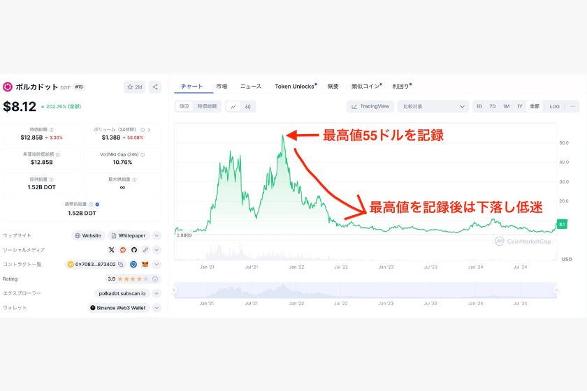 ポルカドット価格推移【全期間】