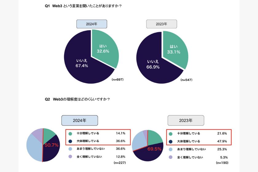 ビットバンクによるWeb3.0アンケート