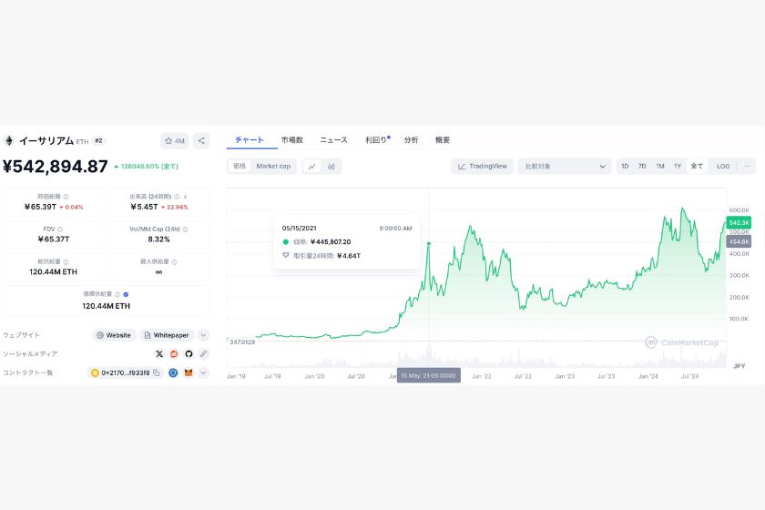 イーサリアムNFTブーム価格推移