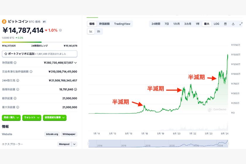 クワンタムオワコン「ビットコイン半減期」