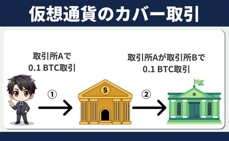 仮想通貨のカバー取引の流れ