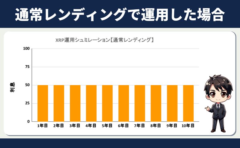 XRP運用シュミレーション【通常レンディング】