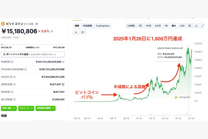 ビットコイン価格推移