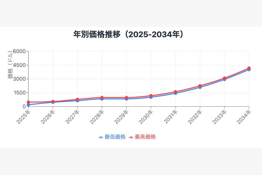 AIによる価格予想「価格推移グラフ01」