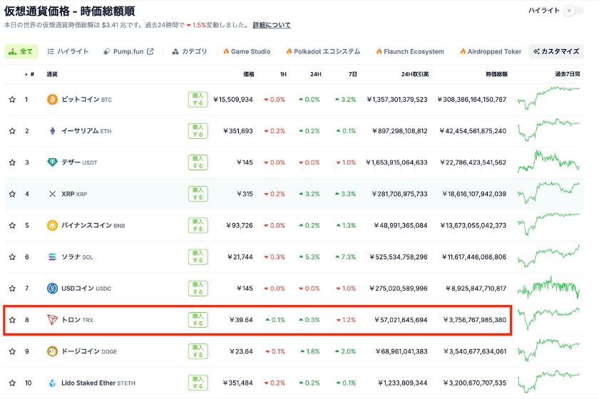 トロンの将来性「価格推移」