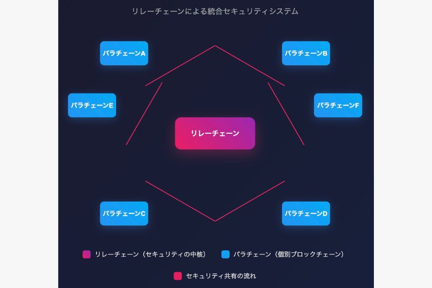 ポルカドットの特徴「リレーチェーン」