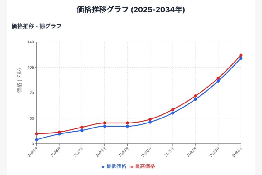 ポルカドットオワコン「AIによる価格推移01」
