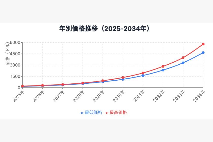 AIによる価格予想「価格推移グラフ03」