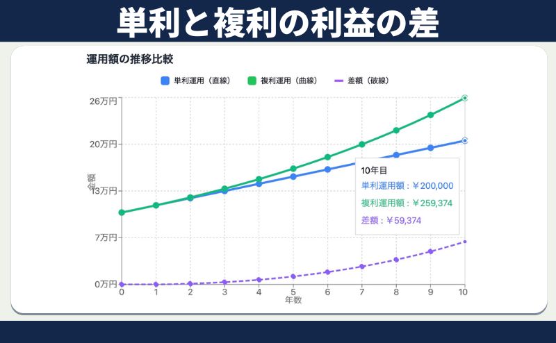 PBRレンディング怪しい「単利と複利の利益の差」