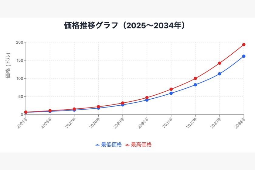 ポルカドットオワコン「AIによる価格推移02」
