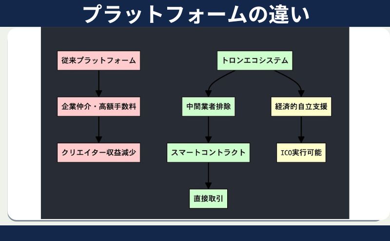 トロンの特徴「クリエイター支援とICO実行の可能性」