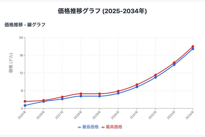 カルダノオワコン「AIによる価格予想」