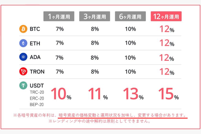 スマートクリプトレンディングの注意点「年利変更の可能性」