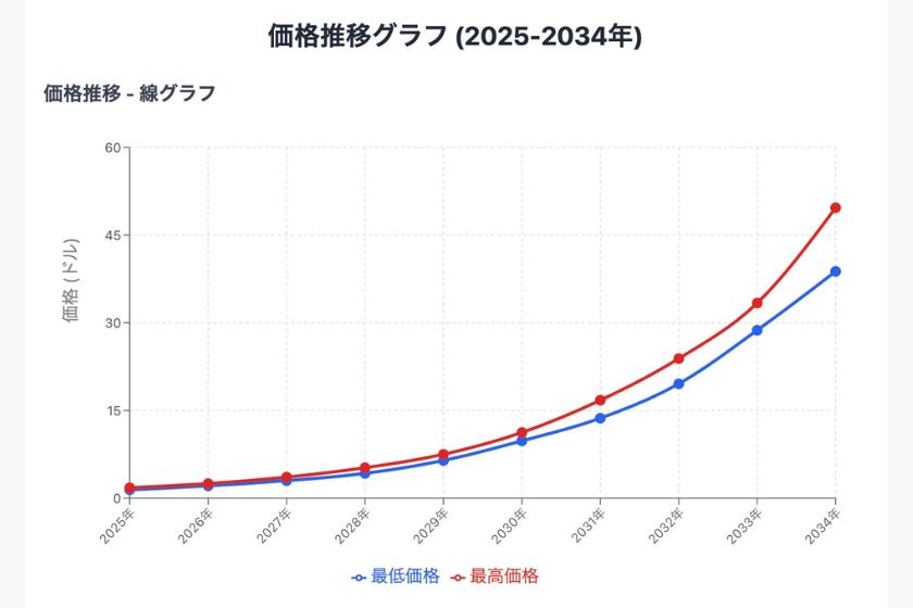 カルダノオワコン「AIによる価格予想」