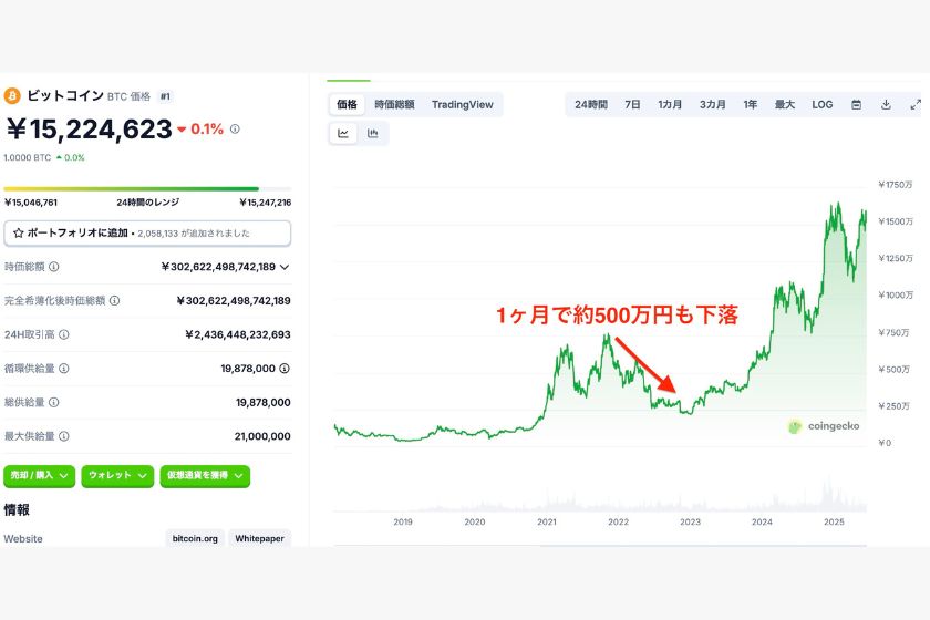 スマートクリプトレンディング怪しい「価格変動のリスク」
