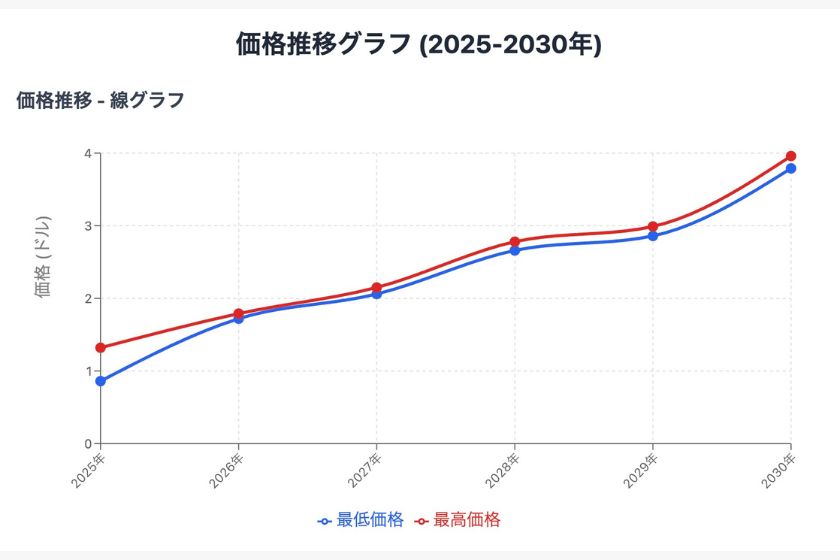 カルダノオワコン「AIによる価格予想」