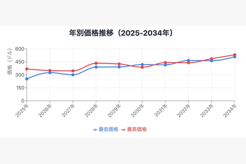 AIによる価格予想「価格推移グラフ02」
