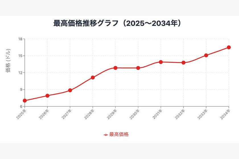 ポルカドットオワコン「AIによる価格推移03」