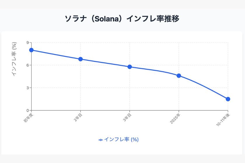 ソラナの特徴「インフレ率」