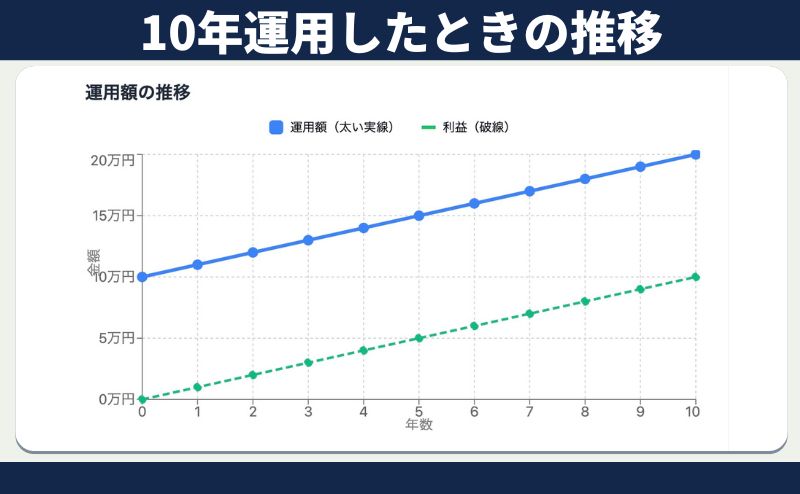 PBRレンディングの始め方「運用シミュレーション」
