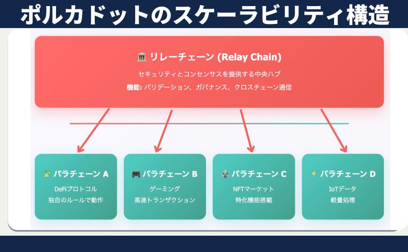 ポルカドットオワコン「スケーラビリティ問題に強い」