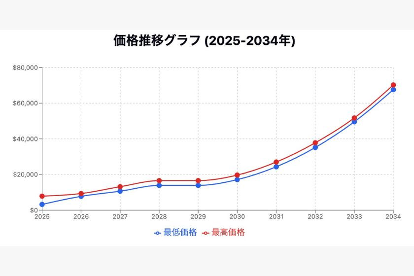 ethereum-10-million-yen「AIによる価格予想01」