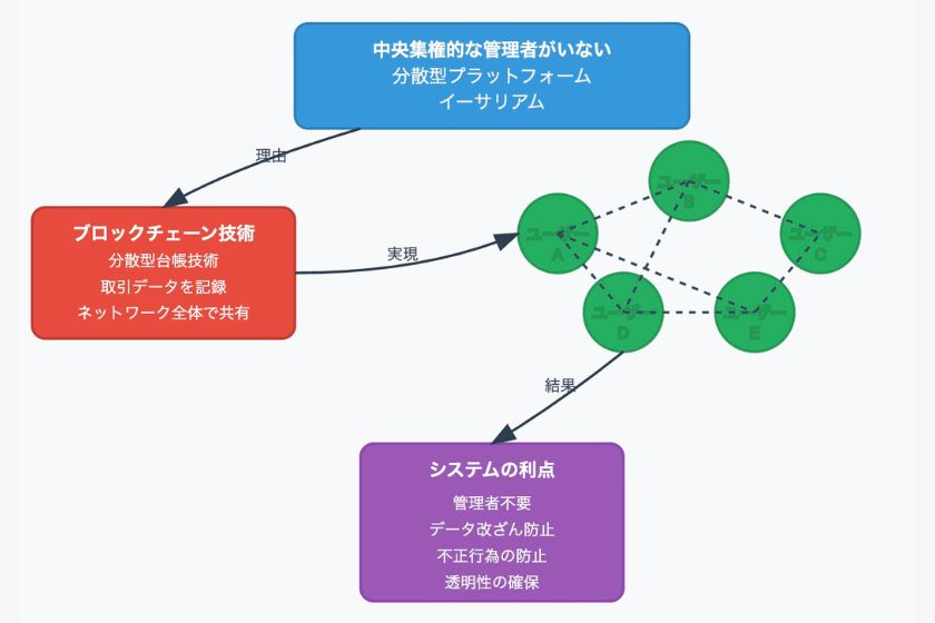 ethereum-10-million-yen「イーサリアムの分散型システム」